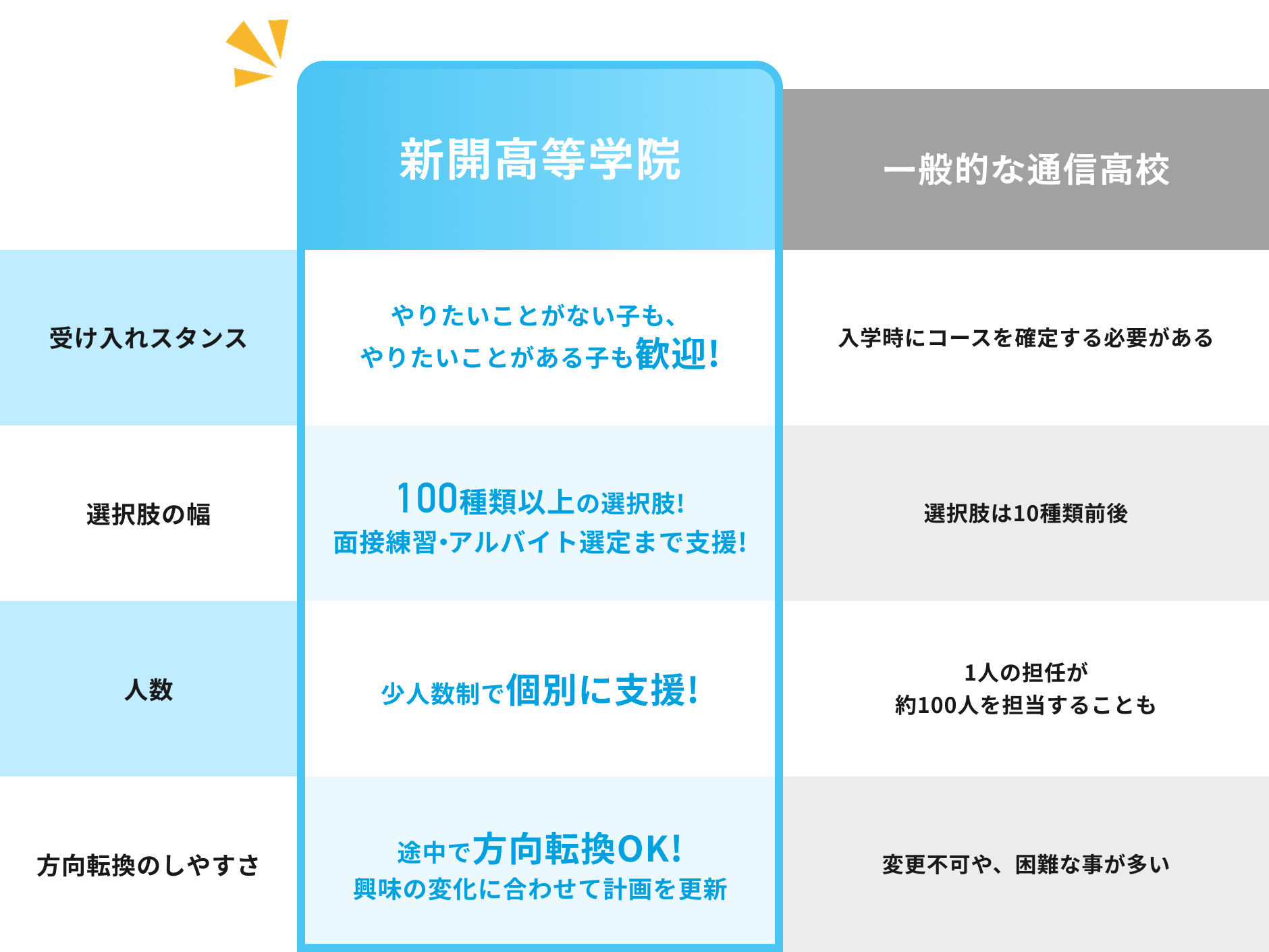 他校との違いを表す図