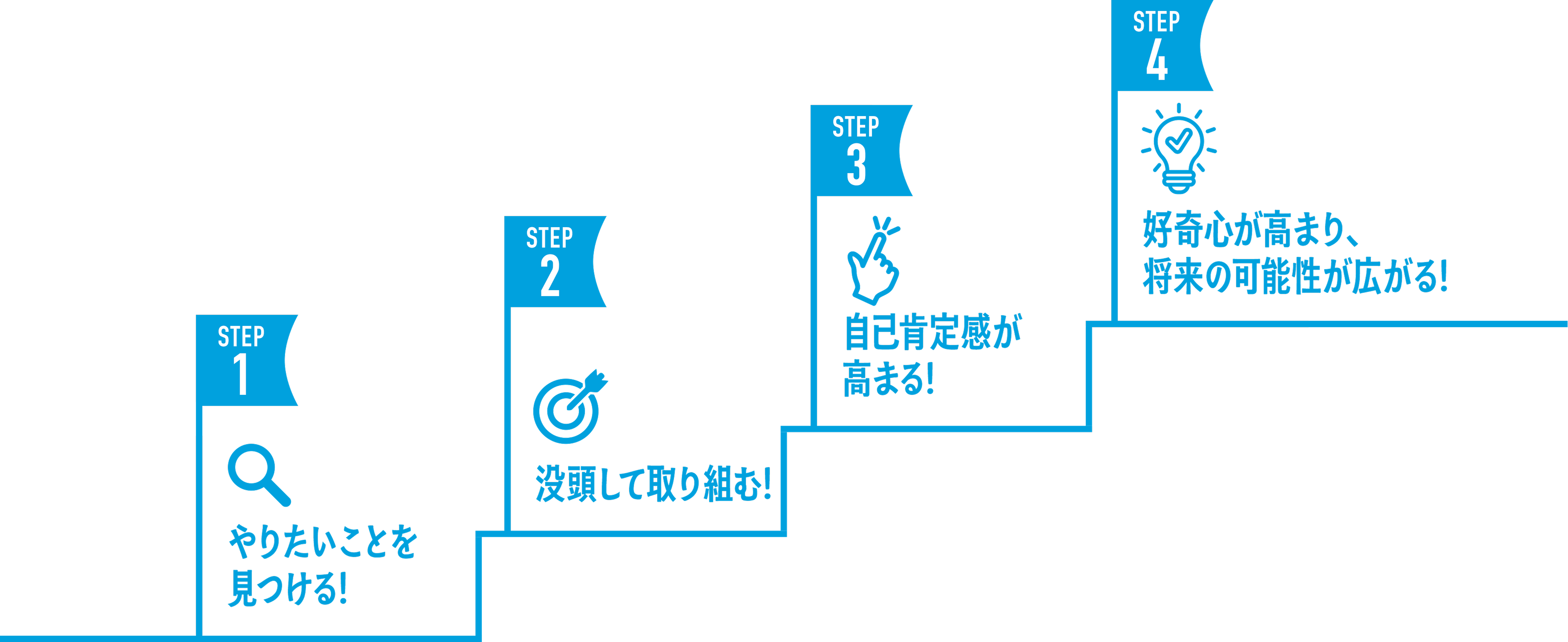 やりたいことを大事にする理由のステップ図
