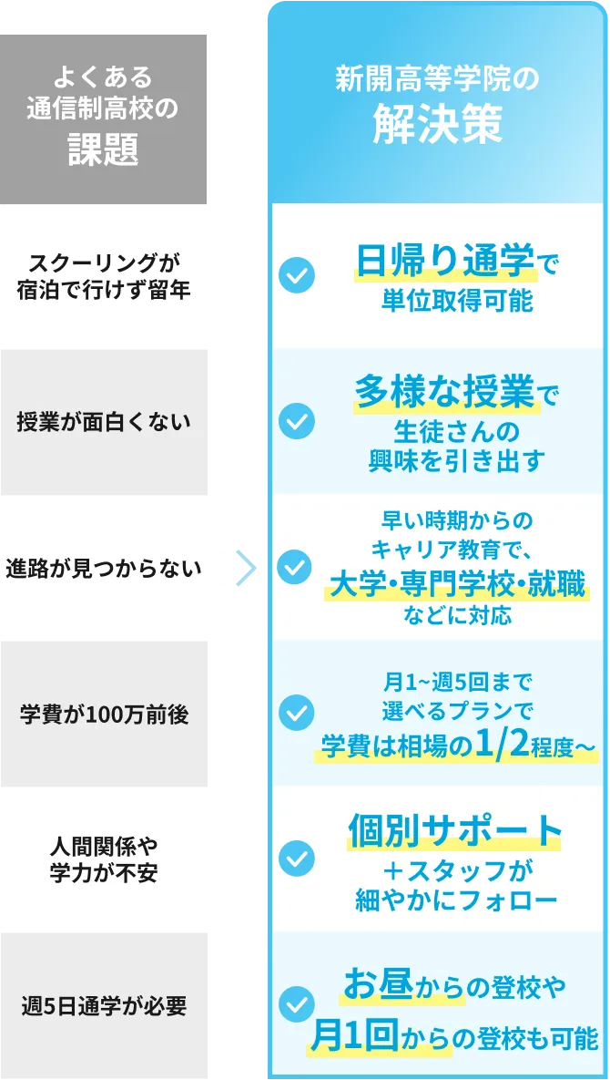 他校との違いを表す図